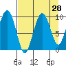 Sawmill Bay tide chart for Sunday, August 28, 2022