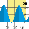 Sawmill Bay tide chart for Monday, August 29, 2022