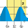 Sawmill Bay tide chart for Tuesday, August 2, 2022