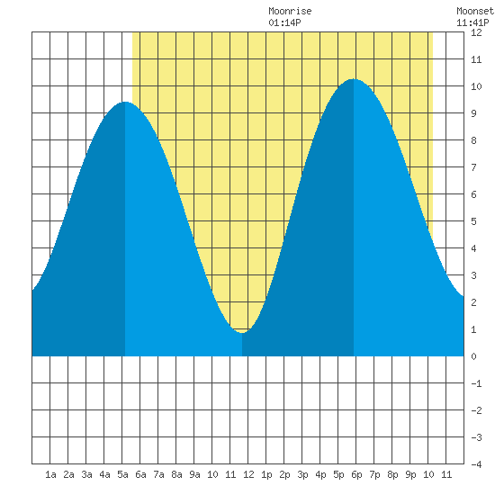 Sawmill Bay tide chart for Wednesday, August 3, 2022