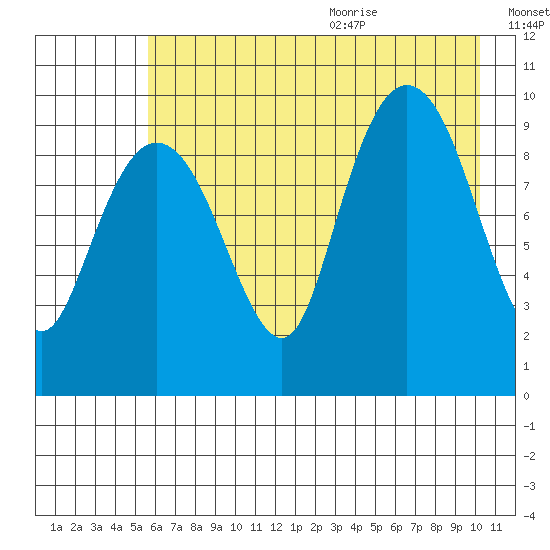 Sawmill Bay tide chart for Thursday, August 4, 2022