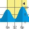 Sawmill Bay tide chart for Thursday, August 4, 2022