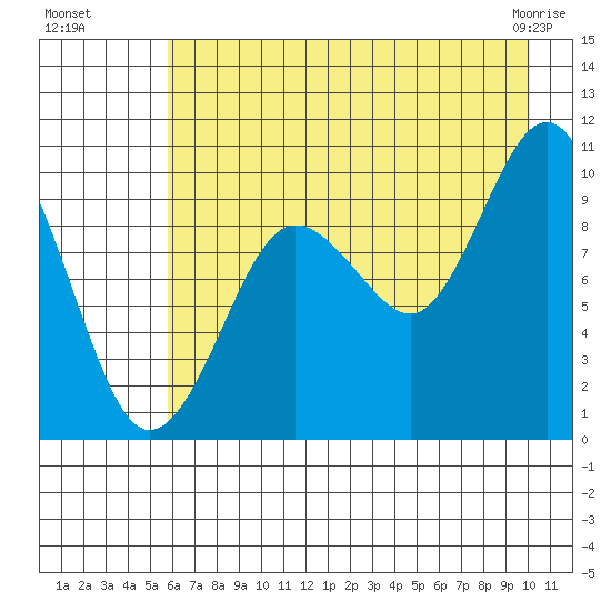 Sawmill Bay tide chart for Monday, August 8, 2022
