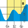Sawmill Bay tide chart for Monday, August 8, 2022