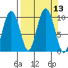 Sawmill Bay tide chart for Tuesday, September 13, 2022