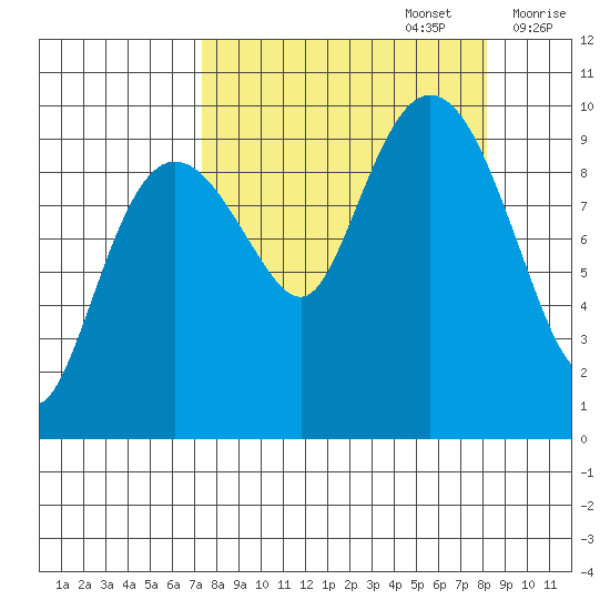 Sawmill Bay tide chart for Friday, September 16, 2022