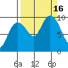 Sawmill Bay tide chart for Friday, September 16, 2022