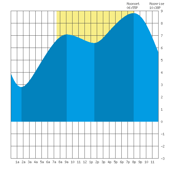 Sawmill Bay tide chart for Sunday, September 18, 2022