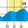 Sawmill Bay tide chart for Sunday, September 18, 2022