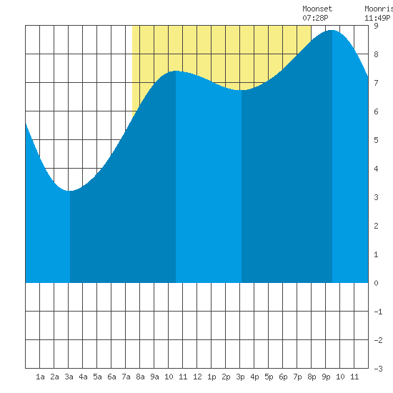 Sawmill Bay tide chart for Monday, September 19, 2022