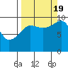 Sawmill Bay tide chart for Monday, September 19, 2022