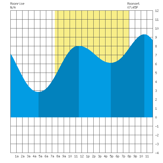 Sawmill Bay tide chart for Tuesday, September 20, 2022