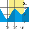 Sawmill Bay tide chart for Wednesday, September 21, 2022