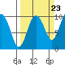 Sawmill Bay tide chart for Friday, September 23, 2022