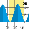 Sawmill Bay tide chart for Monday, September 26, 2022