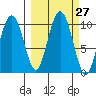 Sawmill Bay tide chart for Tuesday, September 27, 2022