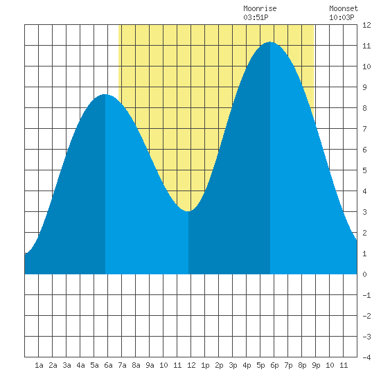 Sawmill Bay tide chart for Friday, September 2, 2022