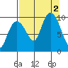 Sawmill Bay tide chart for Friday, September 2, 2022