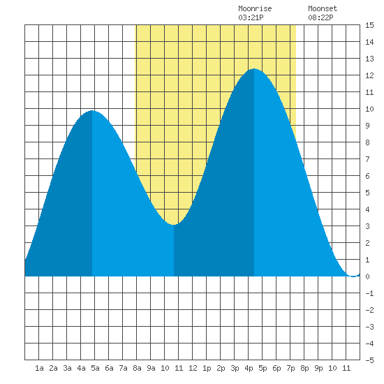Sawmill Bay tide chart for Friday, September 30, 2022
