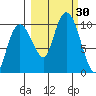 Sawmill Bay tide chart for Friday, September 30, 2022