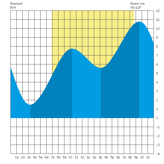 Sawmill Bay tide chart for Monday, September 5, 2022