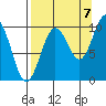 Sawmill Bay tide chart for Wednesday, September 7, 2022