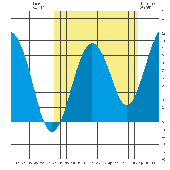 Sawmill Bay tide chart for Thursday, September 8, 2022