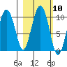 Sawmill Bay tide chart for Monday, October 10, 2022