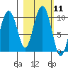 Sawmill Bay tide chart for Tuesday, October 11, 2022