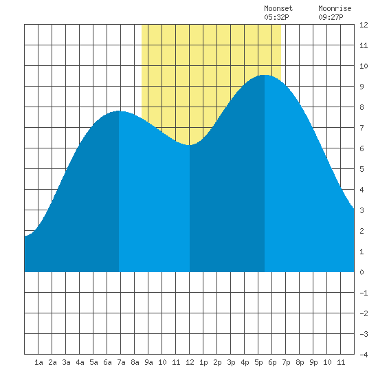 Sawmill Bay tide chart for Sunday, October 16, 2022