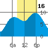 Sawmill Bay tide chart for Sunday, October 16, 2022