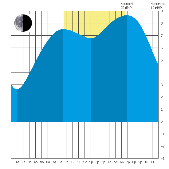 Sawmill Bay tide chart for Monday, October 17, 2022