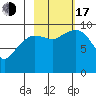 Sawmill Bay tide chart for Monday, October 17, 2022