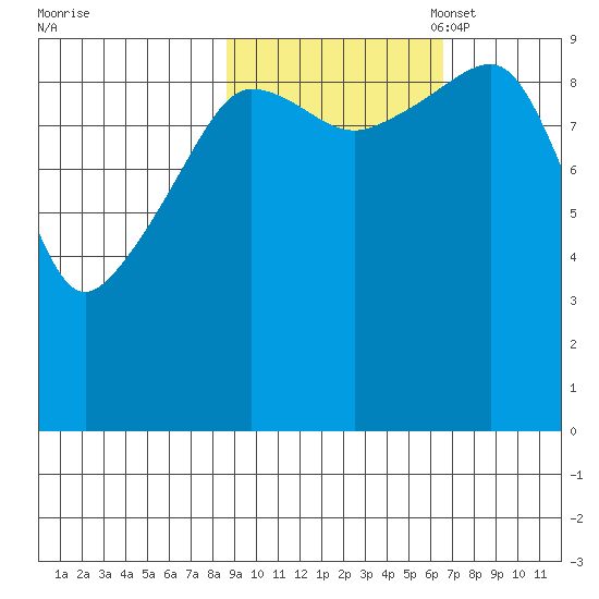 Sawmill Bay tide chart for Tuesday, October 18, 2022