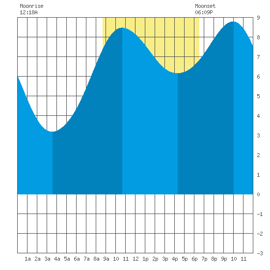 Sawmill Bay tide chart for Wednesday, October 19, 2022