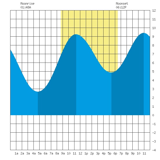 Sawmill Bay tide chart for Thursday, October 20, 2022