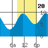 Sawmill Bay tide chart for Thursday, October 20, 2022