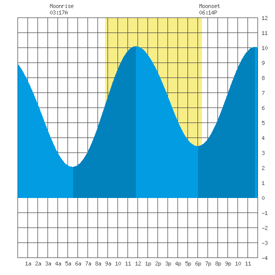 Sawmill Bay tide chart for Friday, October 21, 2022