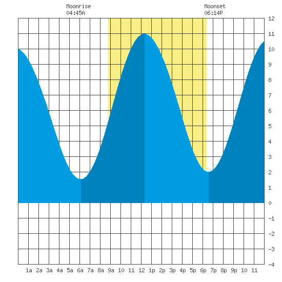 Sawmill Bay tide chart for Saturday, October 22, 2022