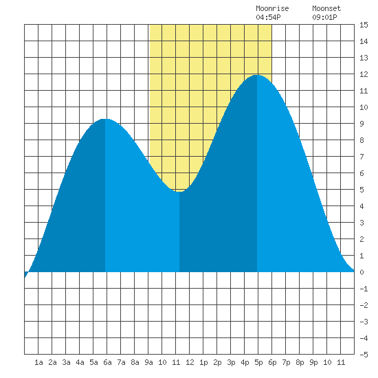 Sawmill Bay tide chart for Sunday, October 30, 2022