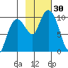 Sawmill Bay tide chart for Sunday, October 30, 2022
