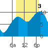 Sawmill Bay tide chart for Monday, October 3, 2022