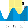 Sawmill Bay tide chart for Wednesday, October 5, 2022