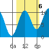 Sawmill Bay tide chart for Thursday, October 6, 2022