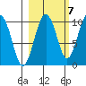Sawmill Bay tide chart for Friday, October 7, 2022