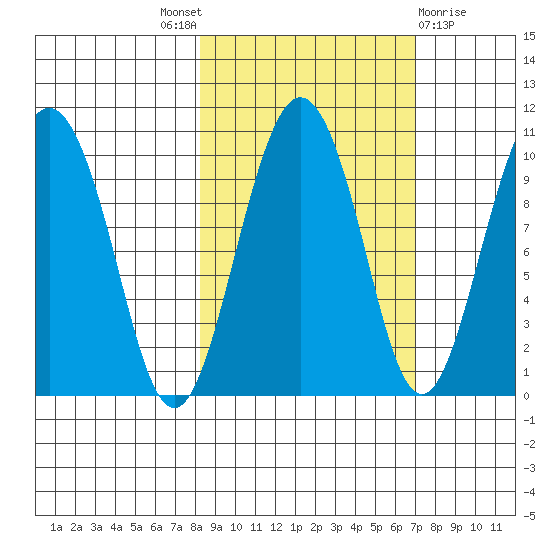 Sawmill Bay tide chart for Saturday, October 8, 2022