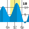Sawmill Bay tide chart for Thursday, November 10, 2022