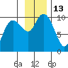 Sawmill Bay tide chart for Sunday, November 13, 2022