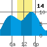 Sawmill Bay tide chart for Monday, November 14, 2022