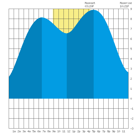 Sawmill Bay tide chart for Tuesday, November 15, 2022
